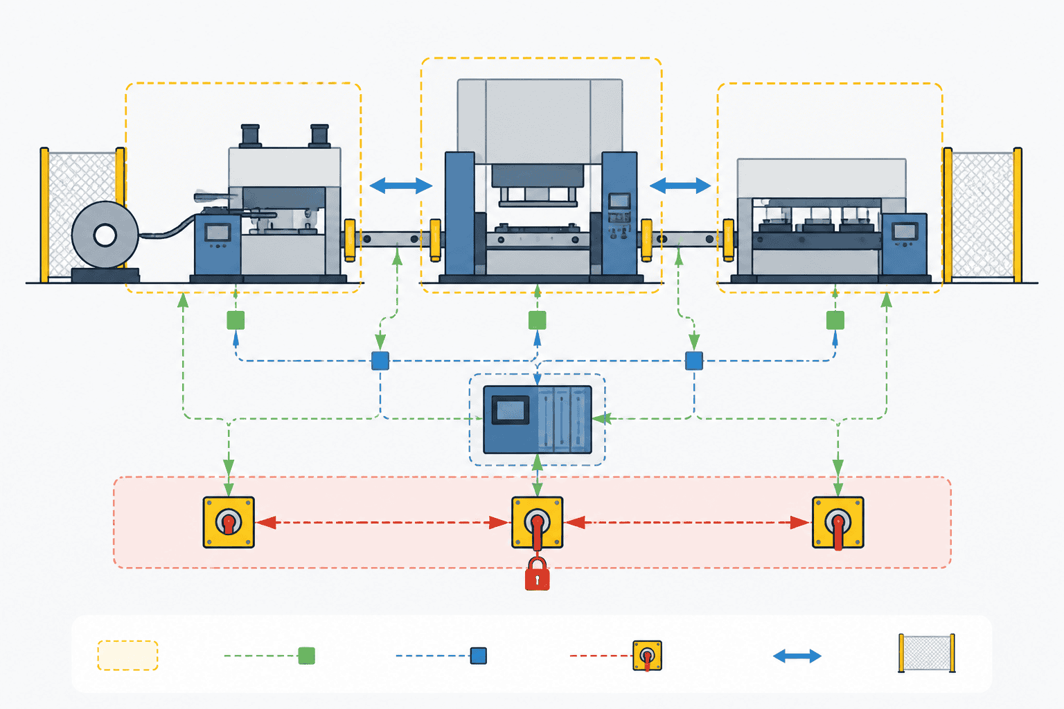 Linked equipment safety boundary around automatic blanking machine line