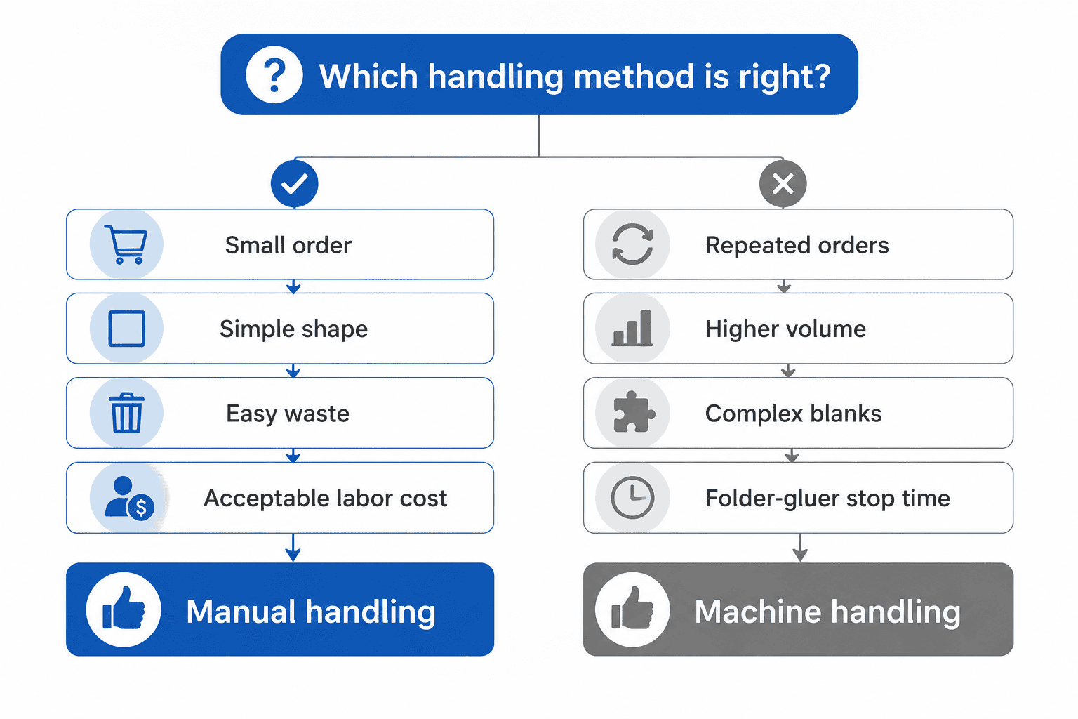 Handling choice guide